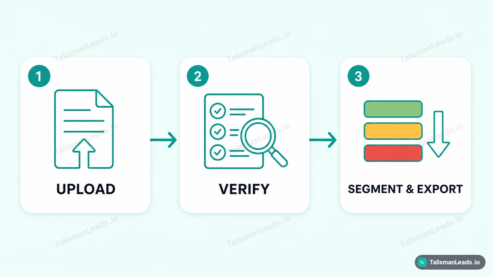 Three steps to a clean lead list: upload, verify, then segment and export
